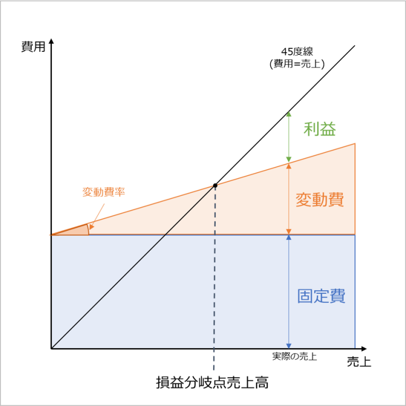 損益分岐点売上高 Excelサンプルファイルあり Srn経営事務所