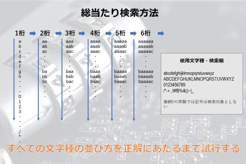 総当たり検索方法