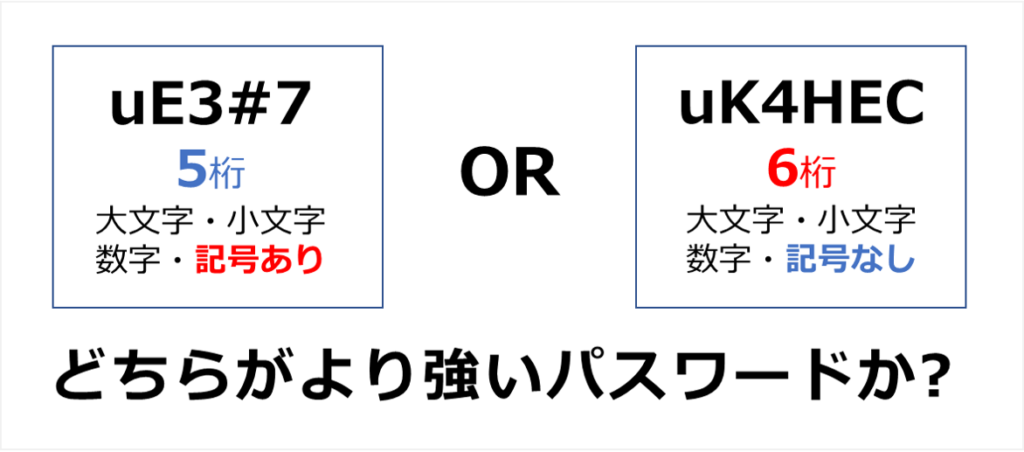 5桁記号ありのパスワードと、6桁記号なしのパスワードではどちらが強いのか?