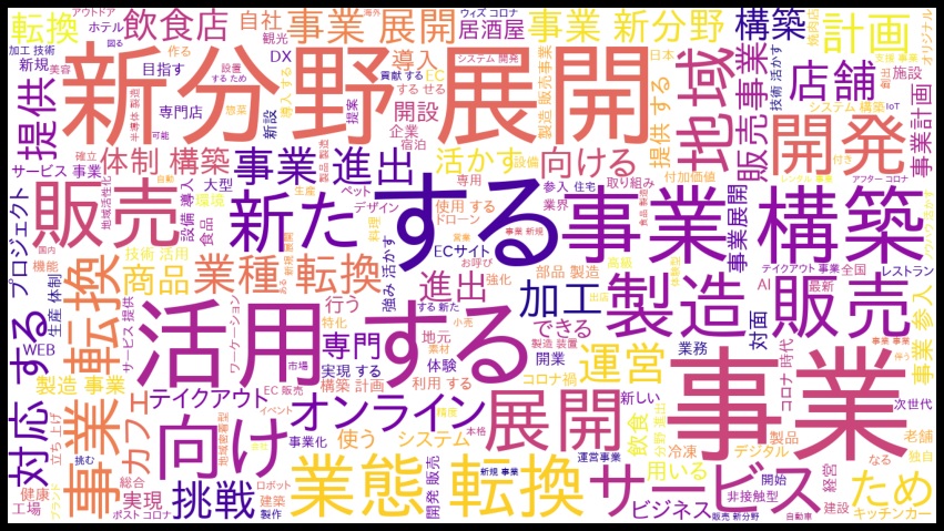 事業再構築補助金WordCloud