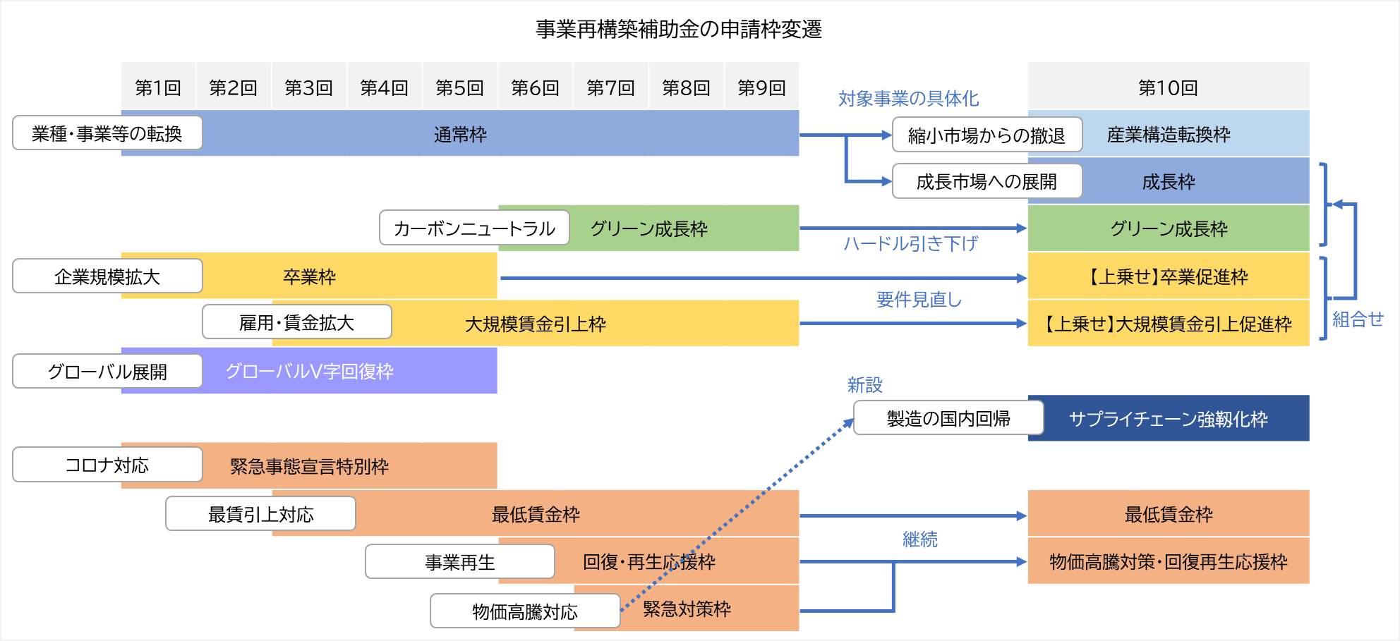 令和5年度 事業再構築補助金の概要・変更点まとめ ｜ SRN経営事務所